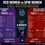 RCB Women vs UPW Women, 5th Match at Navi Mumbai, WPL, Jan 12 2026 – Full Scorecard