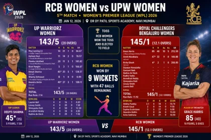 RCB Women vs UPW Women, 5th Match at Navi Mumbai, WPL, Jan 12 2026 – Full Scorecard